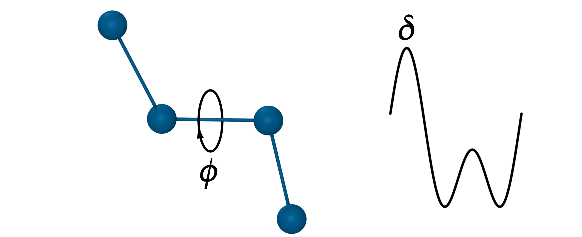 graph: torsion/dihedral potential